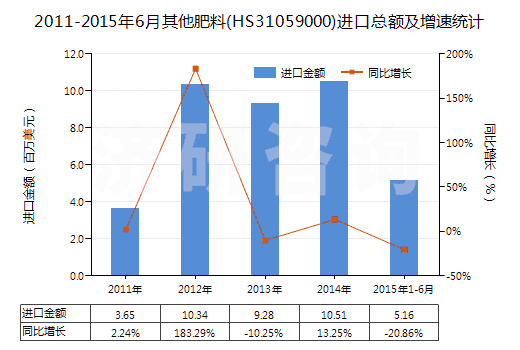 2011-2015年6月其他肥料(HS31059000)進(jìn)口總額及增速統(tǒng)計(jì) 2011-2015年6月其他肥料(HS31059000)進(jìn)口總額及增速統(tǒng)計(jì)